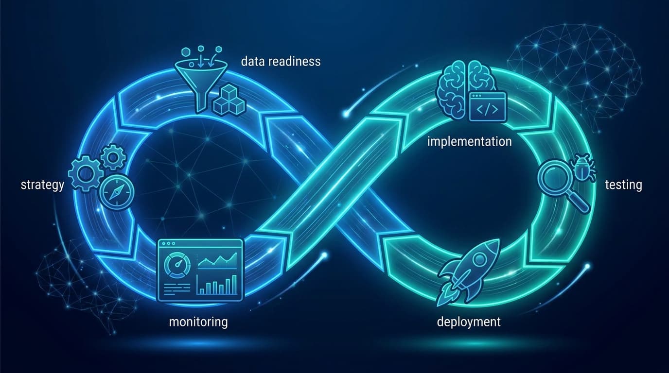 Cover image for How to Effectively Manage AI Project Lifecycles